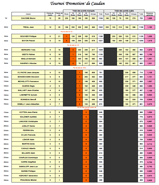 Résultats PromoTournoi-de-Caudan