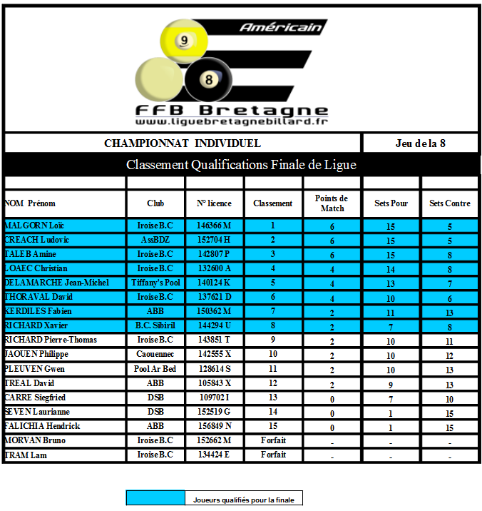 Qualification a la 8