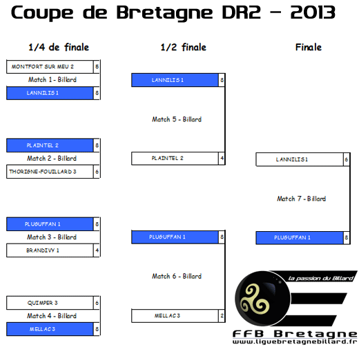 tableauFinaleCoupeDR2-2013