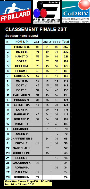 classement final ZST3 2